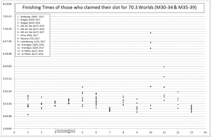 What does it take to go to 70.3 Worlds?